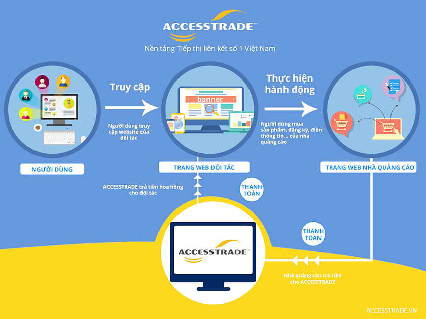  Hình thức Affiliate Marketing Accesstrade